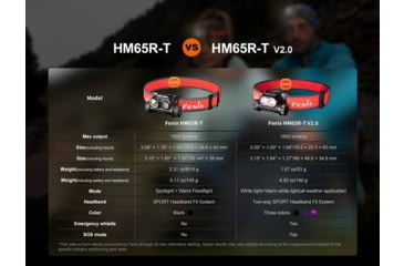 Image of Fenix Lighting HM65R-T V2.0 Lithium Ion 1600 Lumens Luminus SST40 LED, Luminus SST20 LED Headlamp, Black, HM65RTV2BK