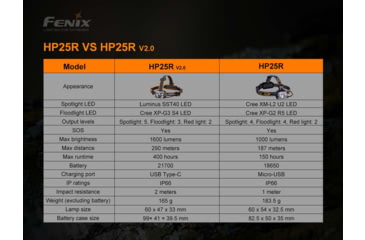 Image of Fenix Lighting HP25R V2.0 Lithium Ion 1600 Lumens Luminus SST40 LED, Cree XP-G3 S4 LED, Everlight 2835 LED Headlamp, Gray, HP25V2BK