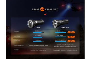 Image of Fenix Lighting LR40R V2.0 Lithium Ion 15000 Lumens Luminus SFT70 LED, Lumileds HL2X LED Flashlight, Black, LR40R2BK