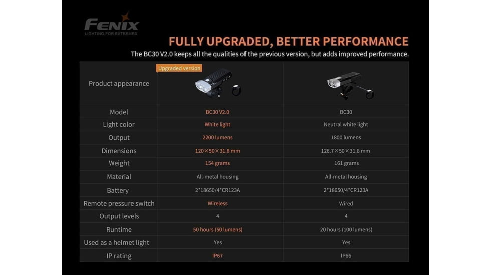 Fenix Lighting BC30 V2.0 2200 Lumens Lanterns