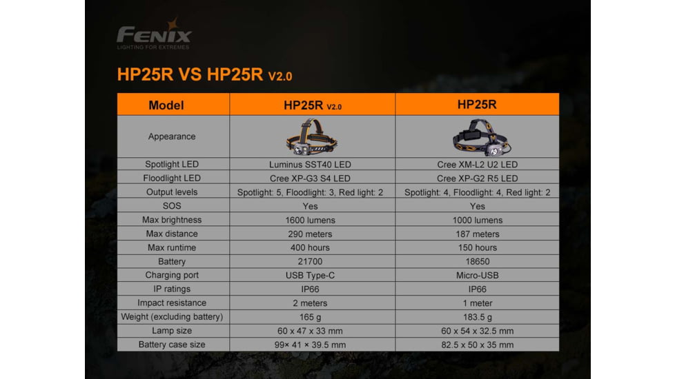 Fenix Lighting HP25R V2.0 Lithium Ion 1600 Lumens Luminus SST40 LED, Cree XP-G3 S4 LED, Everlight 2835 LED Headlamp, Gray, HP25V2BK