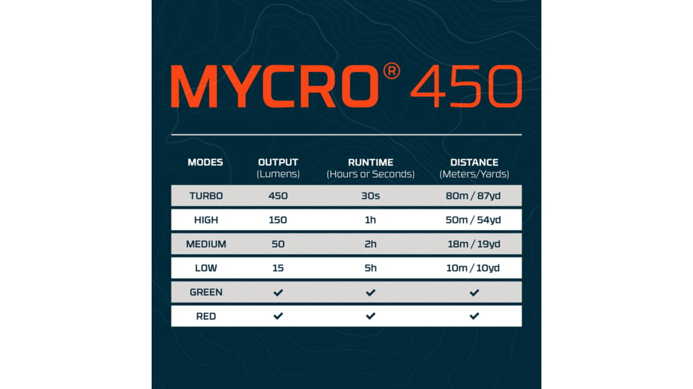 Nebo MYCRO 450 Lumen LED Headlamp